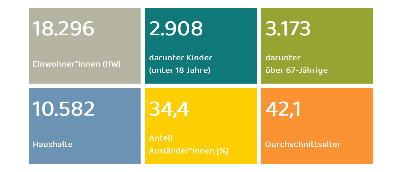 Kennzahlen ORB Stadtmitte