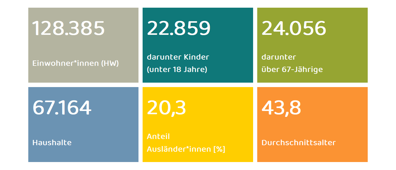 Kennzahlen Stadt
