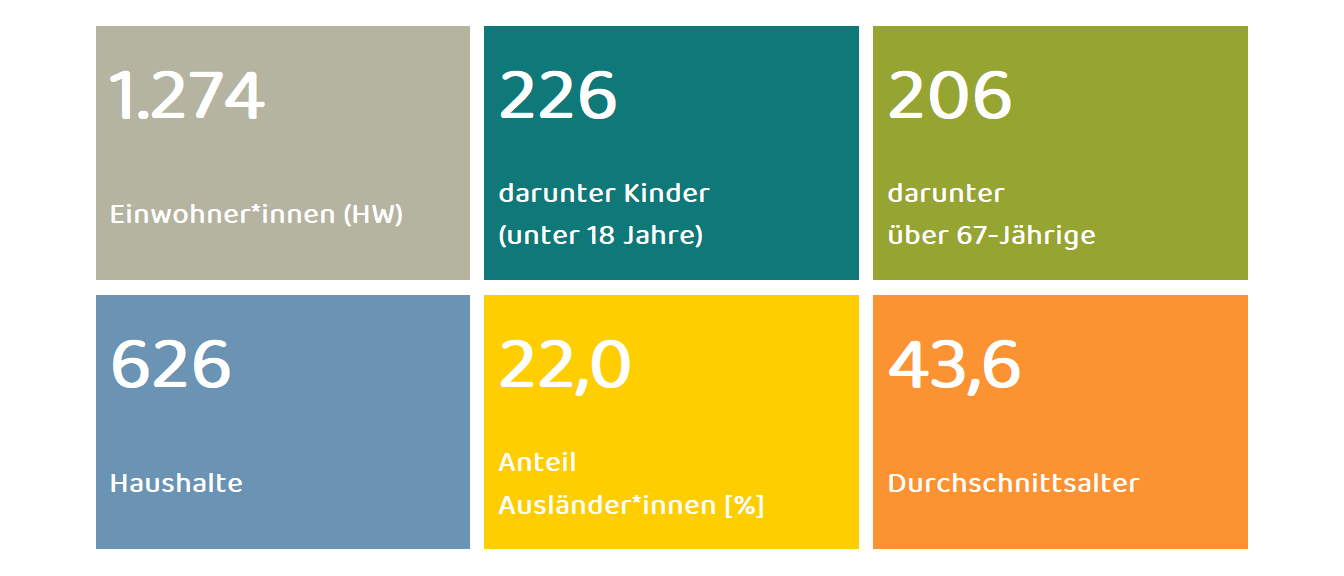 Kennwerte Ortsteil Kästorf