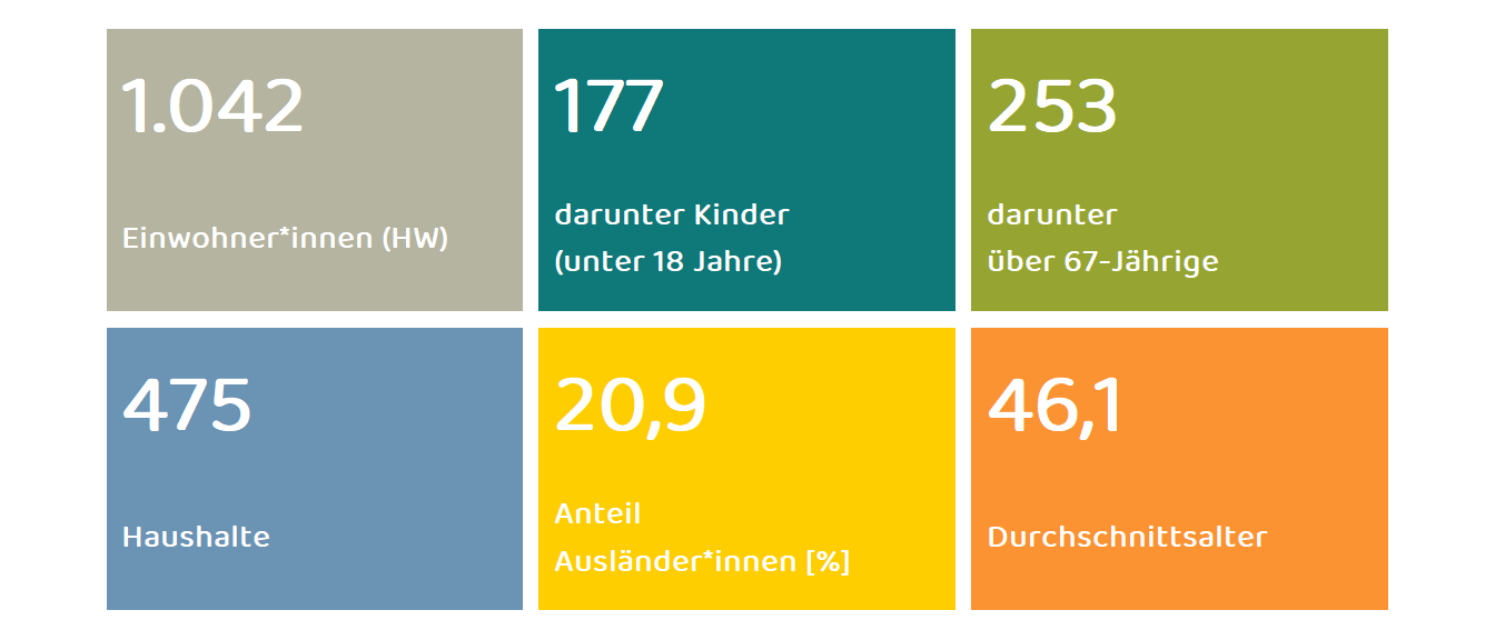 Kennwerte Stadtteil Klieversberg