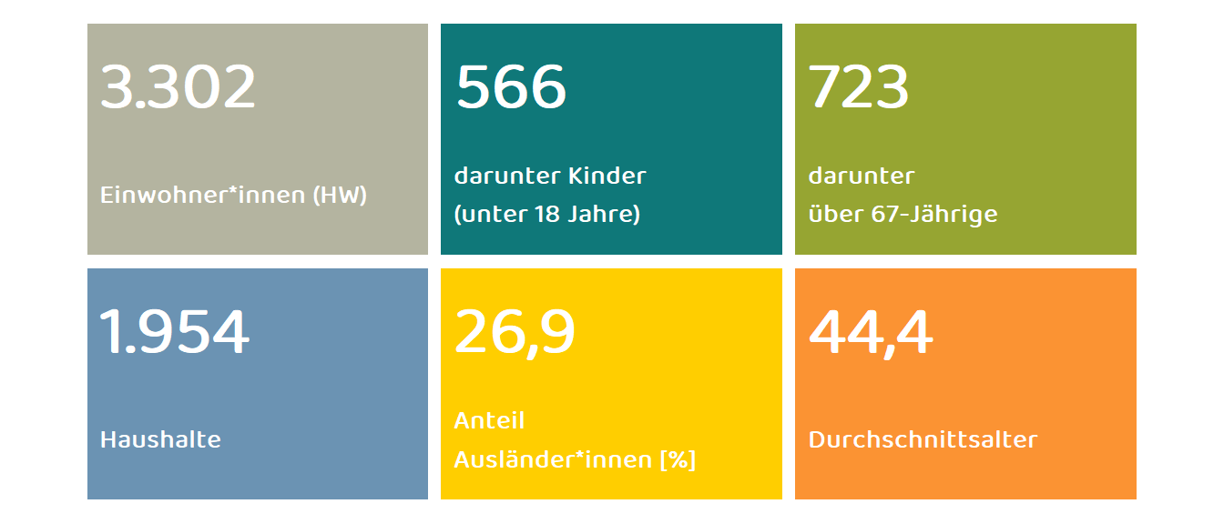 Kennwerte Stadtteil Teichbreite