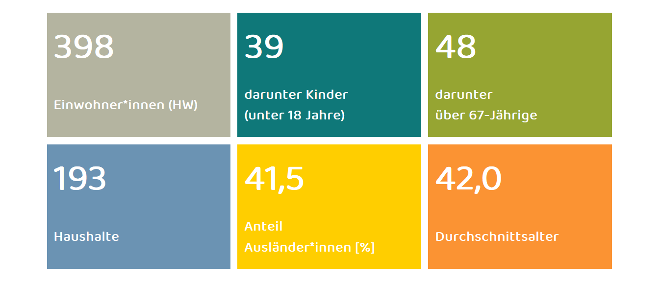 Kennwerte Stadtteil Heßlingen