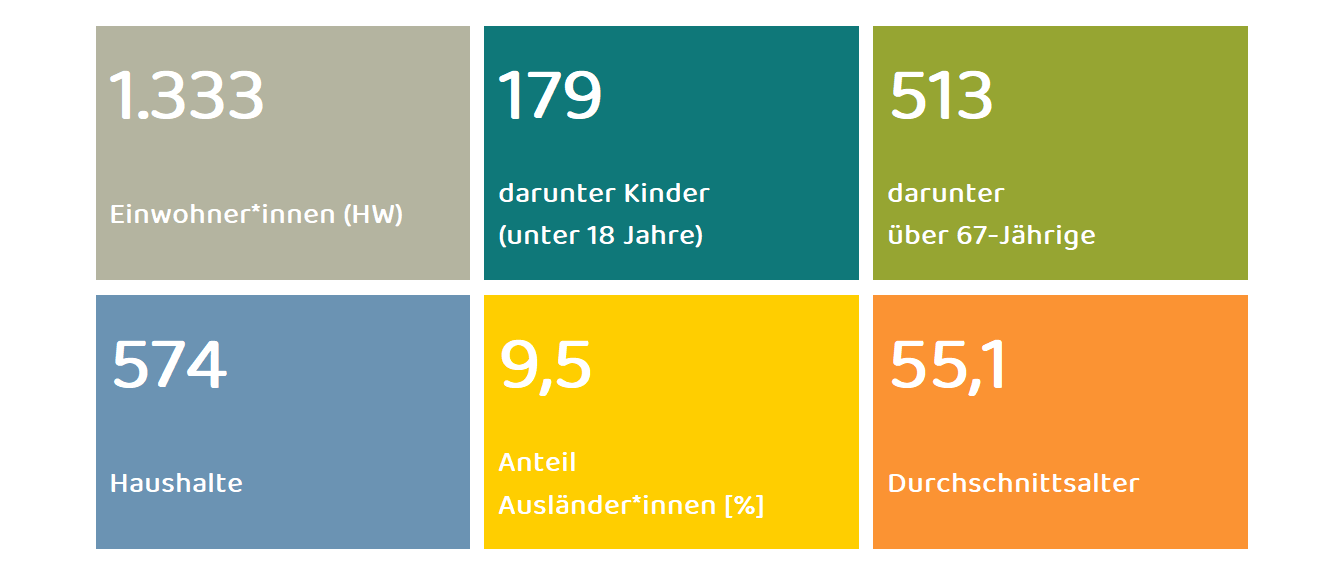 Kennwerte Stadtteil Steimker Berg