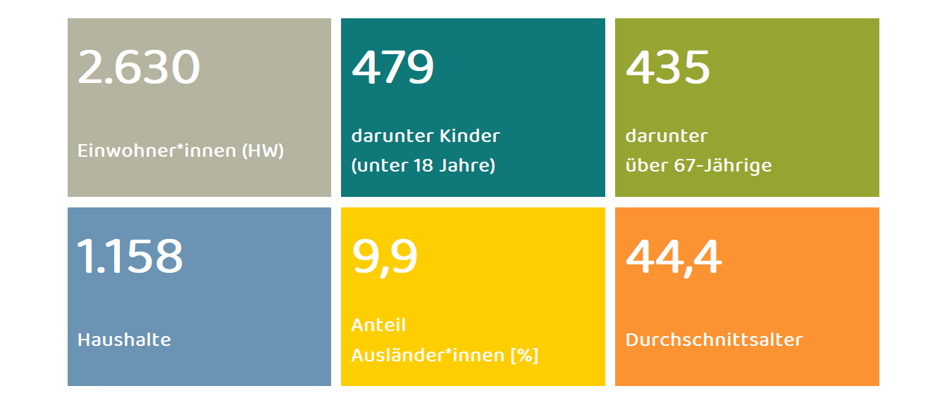 Kennwerte Ortsteil Nordsteimke