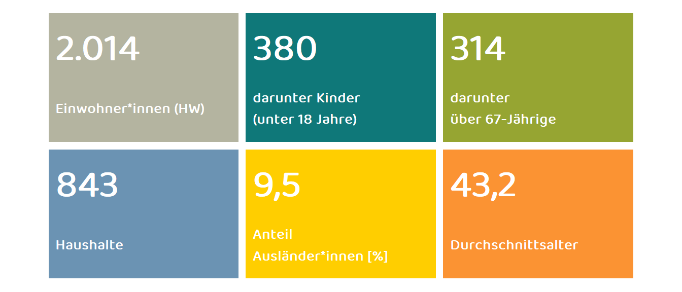Kennwerte Ortsteil Hattorf